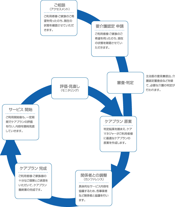 ご利用の流れ