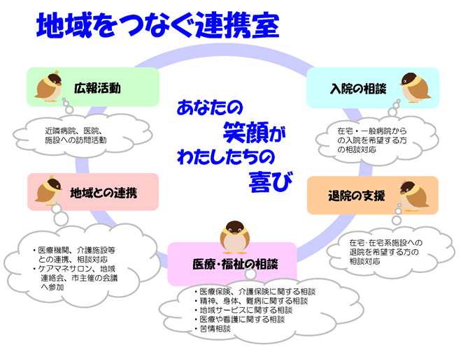 地域をつなぐ連携室　早い対応、安い療養費、豊かな時間を創り出す環境